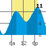 Bush Point tide chart for Thursday, September 11, 2025