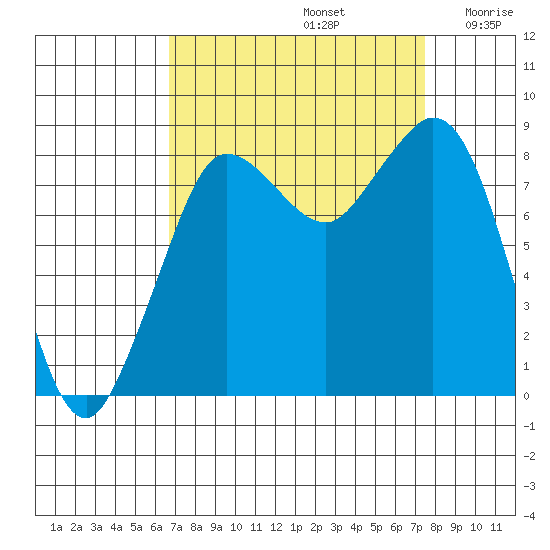 Bush Point tide chart for Friday, September 12, 2025