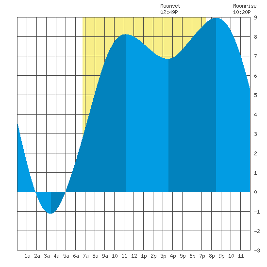 Bush Point tide chart for Saturday, September 13, 2025