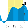 Bush Point tide chart for Saturday, September 13, 2025