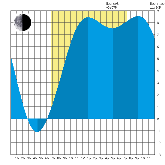 Bush Point tide chart for Sunday, September 14, 2025