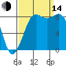 Bush Point tide chart for Sunday, September 14, 2025