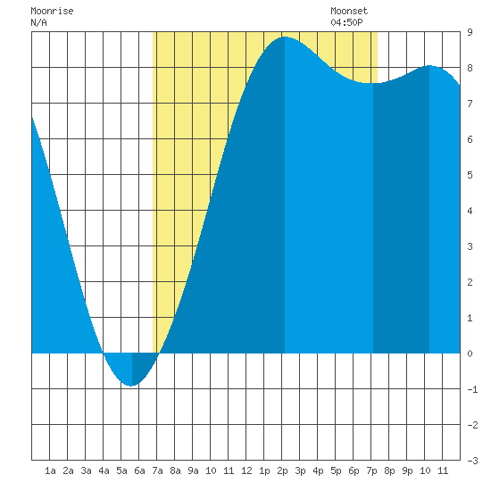 Bush Point tide chart for Monday, September 15, 2025