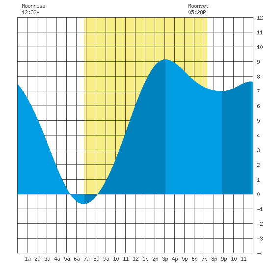 Bush Point tide chart for Tuesday, September 16, 2025