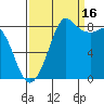 Bush Point tide chart for Tuesday, September 16, 2025