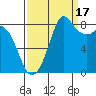 Bush Point tide chart for Wednesday, September 17, 2025
