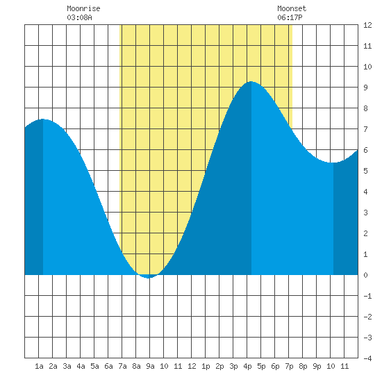 Bush Point tide chart for Thursday, September 18, 2025