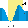Bush Point tide chart for Thursday, September 18, 2025