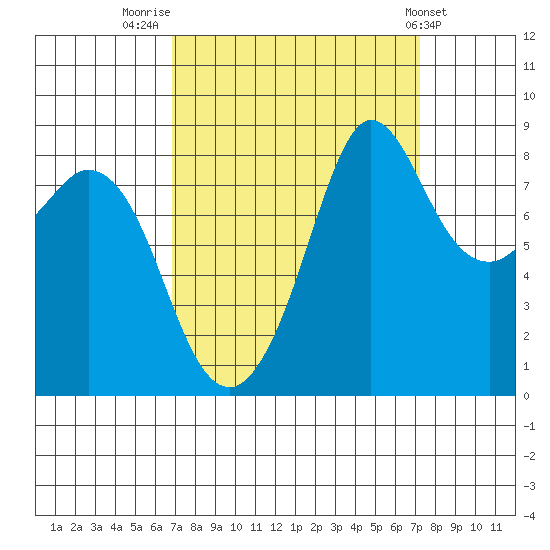 Bush Point tide chart for Friday, September 19, 2025