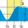 Bush Point tide chart for Monday, September 1, 2025
