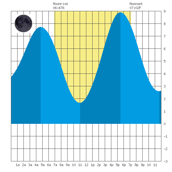 Bush Point tide chart for Sunday, September 21, 2025