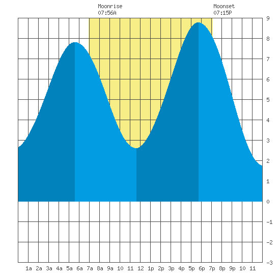 Bush Point tide chart for Monday, September 22, 2025
