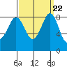 Bush Point tide chart for Monday, September 22, 2025