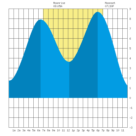 Bush Point tide chart for Tuesday, September 23, 2025