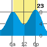 Bush Point tide chart for Tuesday, September 23, 2025