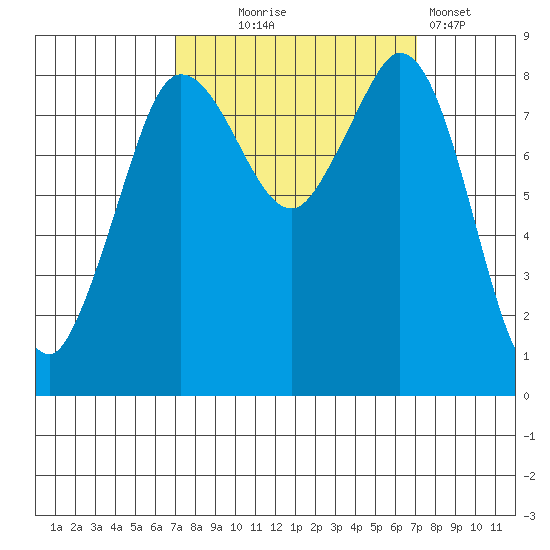 Bush Point tide chart for Wednesday, September 24, 2025
