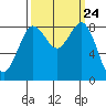 Bush Point tide chart for Wednesday, September 24, 2025