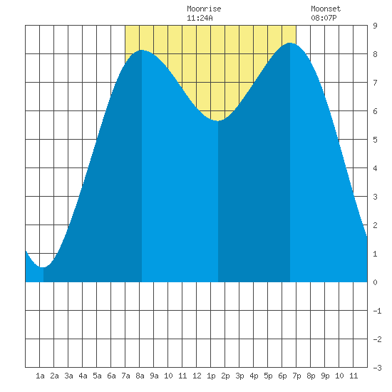 Bush Point tide chart for Thursday, September 25, 2025