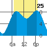 Bush Point tide chart for Thursday, September 25, 2025