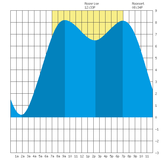 Bush Point tide chart for Friday, September 26, 2025