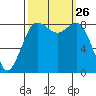 Bush Point tide chart for Friday, September 26, 2025
