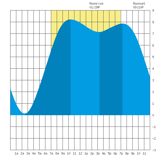 Bush Point tide chart for Saturday, September 27, 2025
