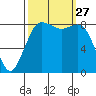 Bush Point tide chart for Saturday, September 27, 2025