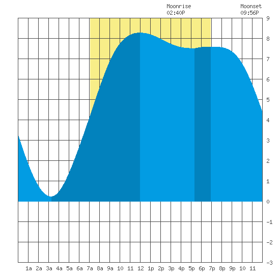 Bush Point tide chart for Sunday, September 28, 2025