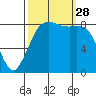 Bush Point tide chart for Sunday, September 28, 2025