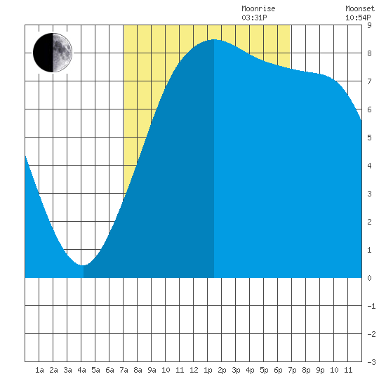 Bush Point tide chart for Monday, September 29, 2025