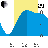 Bush Point tide chart for Monday, September 29, 2025