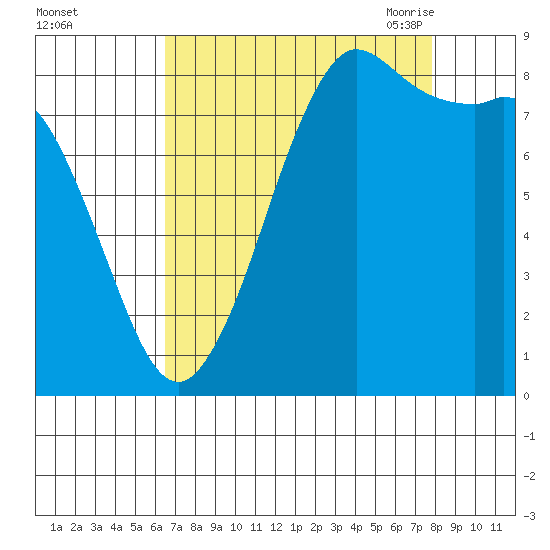 Bush Point tide chart for Tuesday, September 2, 2025