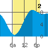 Bush Point tide chart for Tuesday, September 2, 2025