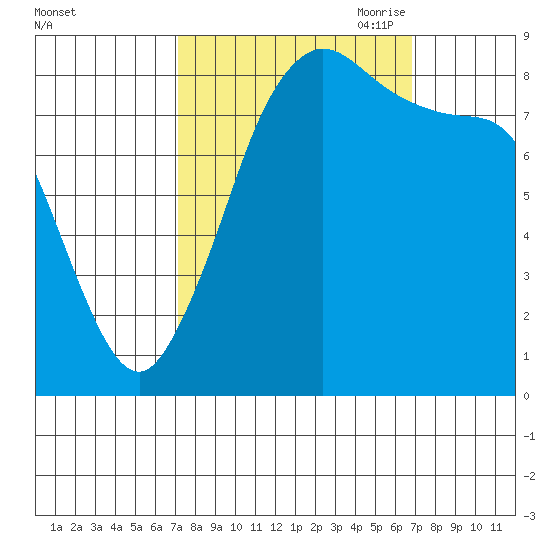 Bush Point tide chart for Tuesday, September 30, 2025