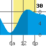 Bush Point tide chart for Tuesday, September 30, 2025