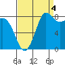 Bush Point tide chart for Thursday, September 4, 2025