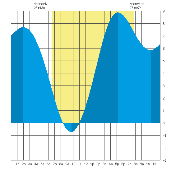Bush Point tide chart for Friday, September 5, 2025