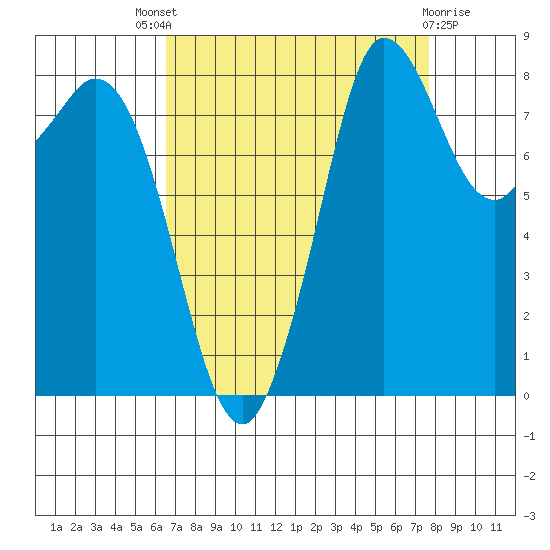 Bush Point tide chart for Saturday, September 6, 2025