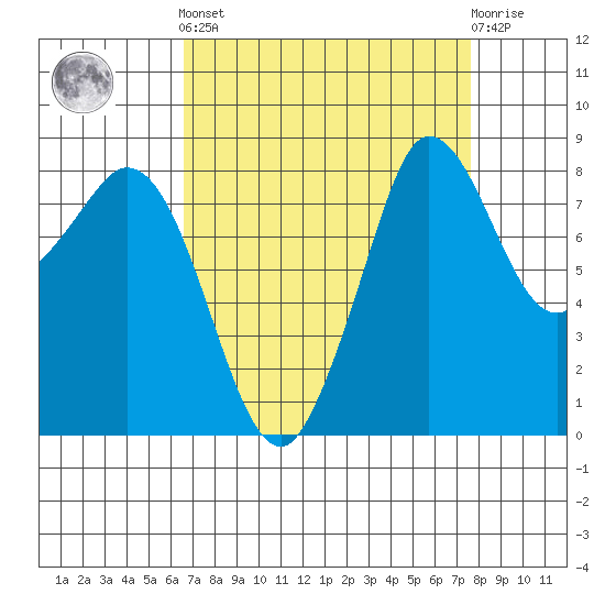 Bush Point tide chart for Sunday, September 7, 2025
