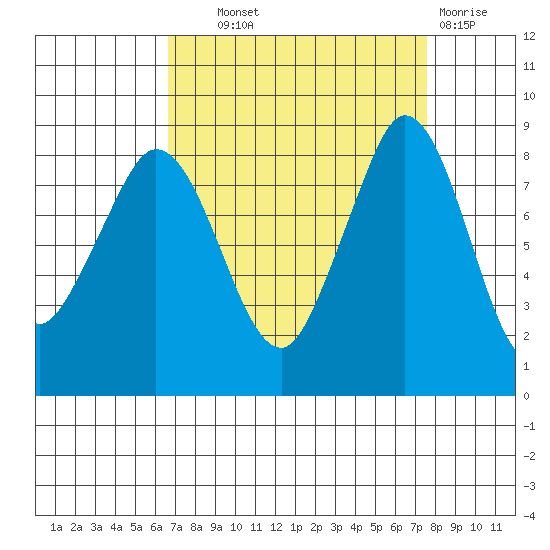 Bush Point tide chart for Tuesday, September 9, 2025