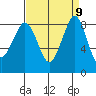Bush Point tide chart for Tuesday, September 9, 2025