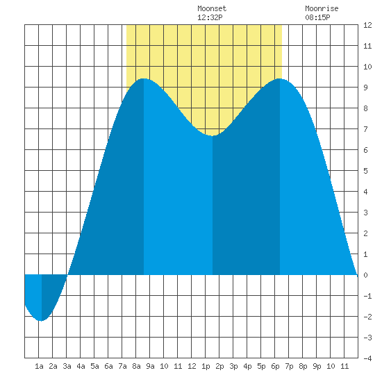Bush Point tide chart for Friday, October 10, 2025