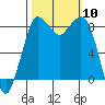 Bush Point tide chart for Friday, October 10, 2025