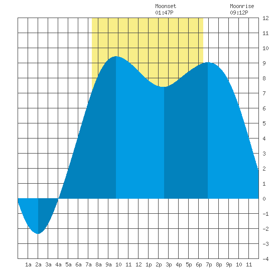 Bush Point tide chart for Saturday, October 11, 2025