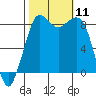 Bush Point tide chart for Saturday, October 11, 2025