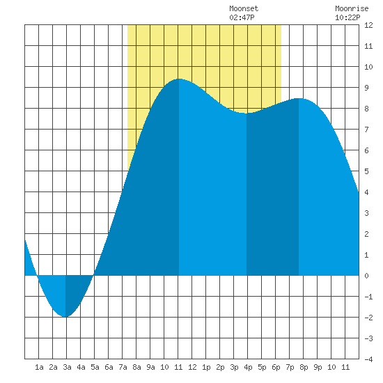 Bush Point tide chart for Sunday, October 12, 2025