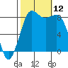 Bush Point tide chart for Sunday, October 12, 2025