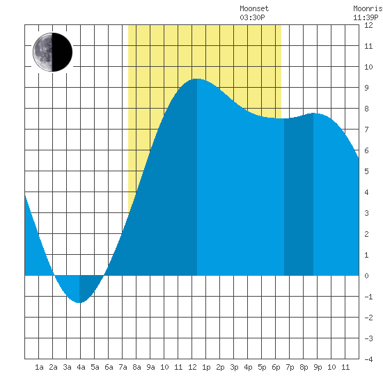 Bush Point tide chart for Monday, October 13, 2025