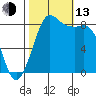 Bush Point tide chart for Monday, October 13, 2025