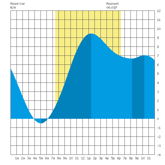 Bush Point tide chart for Tuesday, October 14, 2025